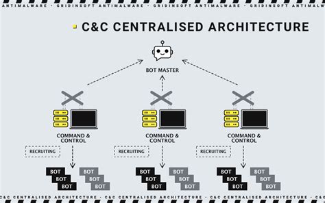 Command and Control (C&C) Attacks Explained .